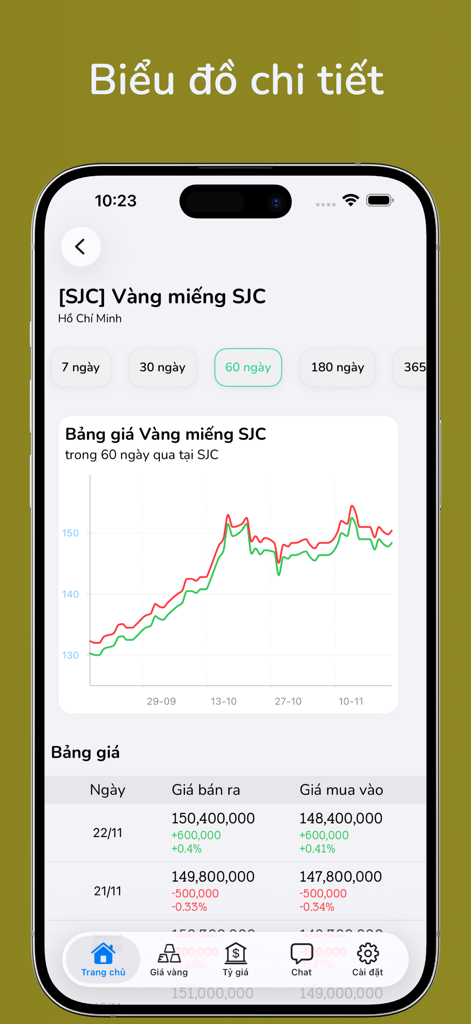 SJC gold bar price history chart and daily buy sell rates on a mobile finance app