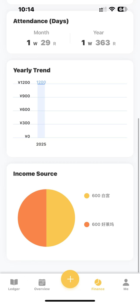 Gig Daily Wage Tracker - Gig Wage Tracker app showing financial analytics including yearly trends and income sources