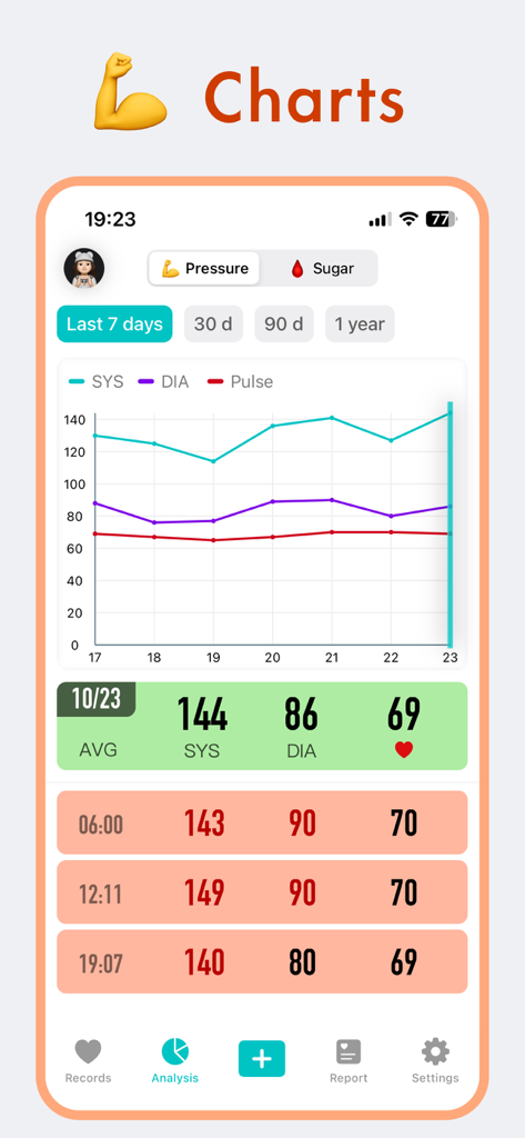 KeepBP - blood pressure app - KeepBP app interface showing blood pressure analysis charts and daily readings