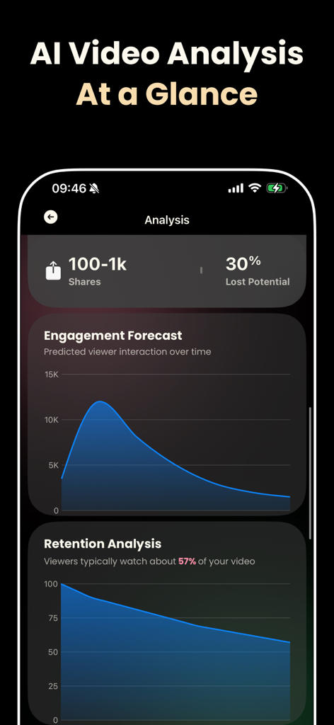 Viral AI: AI Creator Toolkit - Bildschirm der Viral AI App, der die Analyse von Video-Engagement und Verweildauer anzeigt