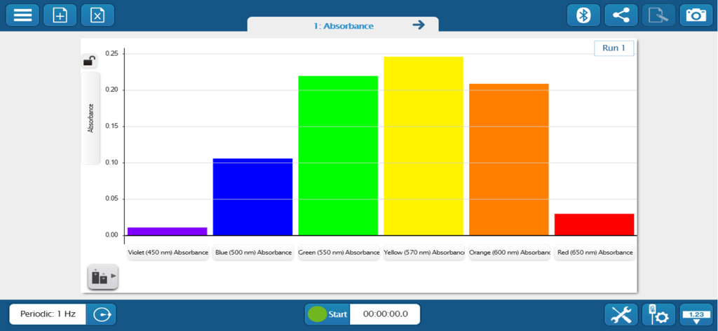 SPARKvue - SPARKvue app interface displaying a colorful absorbance bar graph for STEM data analysis