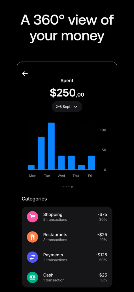Panel de la aplicación Revolut para finanzas de adolescentes que muestra categorías de gastos y un gráfico de actividad semanal