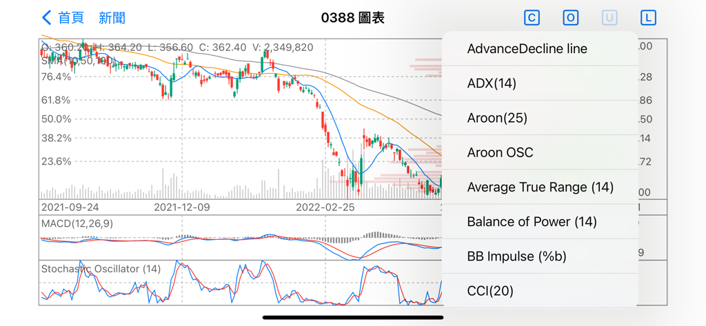 Technical analysis chart for Hong Kong stocks showing a menu of trading indicators.