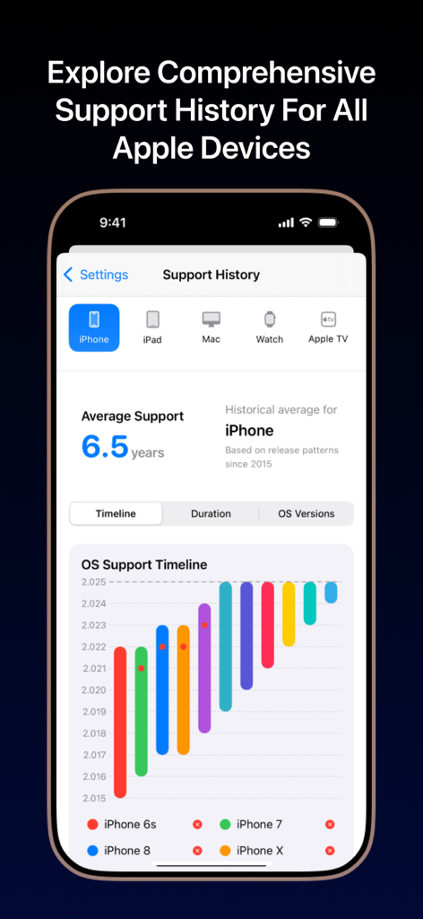 Screenshot der iBeta-App, der ein OS-Support-Zeitliniendiagramm für verschiedene iPhone-Modelle mit historischen Daten zeigt