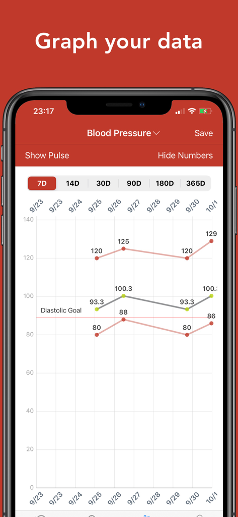 A line graph displaying blood pressure trends and diastolic goals over a seven day period
