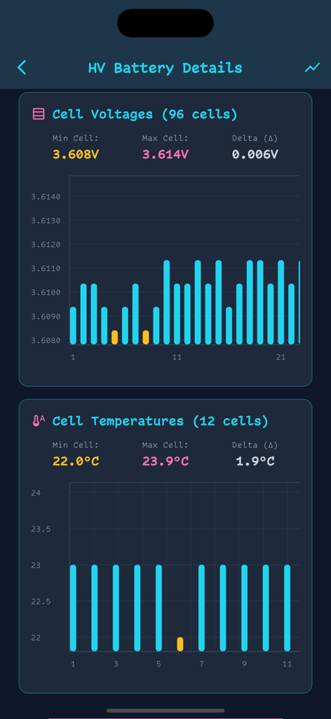 Panel mostrando voltajes y temperaturas de celdas para la batería de alto voltaje de un vehículo eléctrico