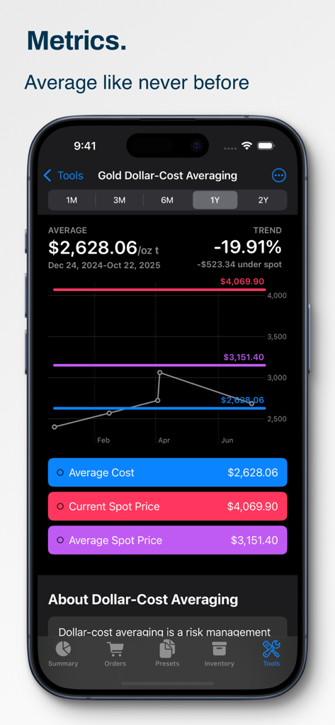 Gold dollar cost averaging metrics and price trend chart in the Precious Metals Manager app