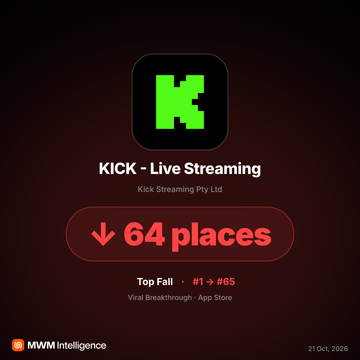 Kick App Hits #1, Then Plummets, After Streamer Events Drive Massive Downloads