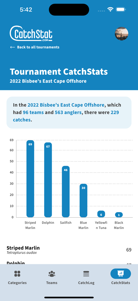 CatchStat - CatchStat app tournament statistics screen showing a bar chart of catch counts by fish species
