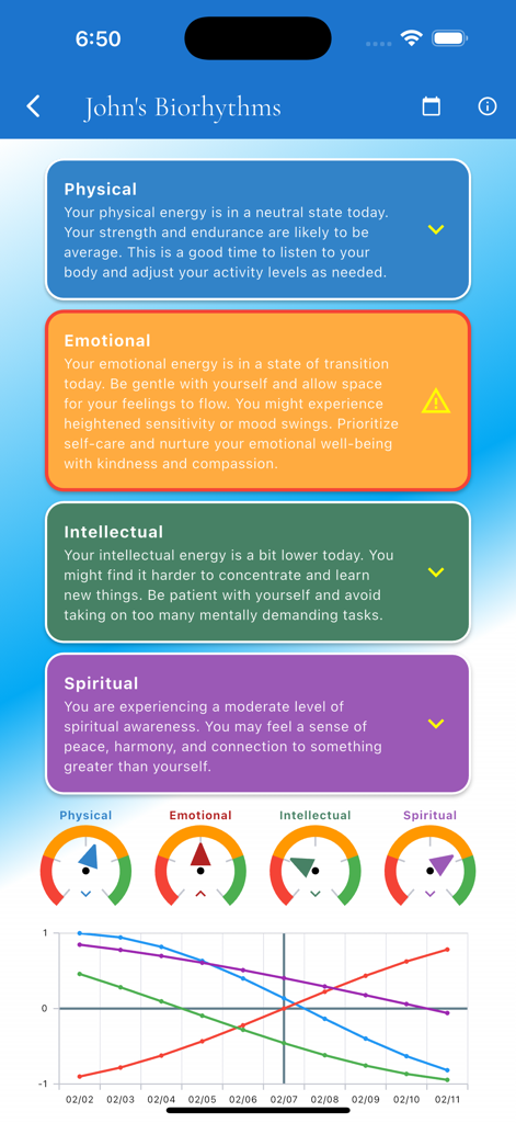 Covenant Path - Covenant Path app interface displaying physical emotional intellectual and spiritual biorhythm tracking with gauges and growth charts