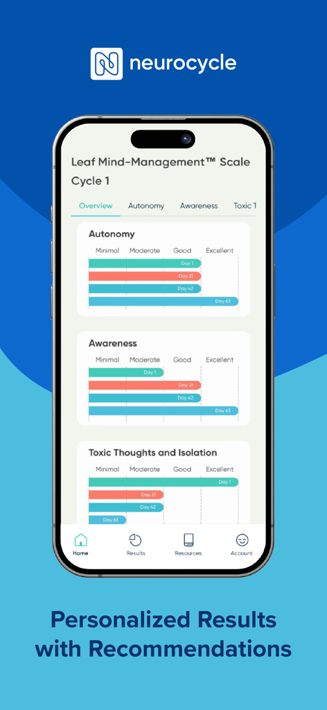 Neurocycle app screenshot showing the Leaf Mind Management Scale with progress charts for autonomy awareness and toxic thoughts across a 63 day cycle