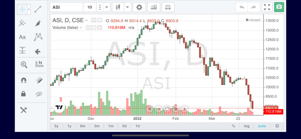 Análisis avanzado de gráficos de velas de acciones en la aplicación de trading ATrad para la Bolsa de Valores de Colombo
