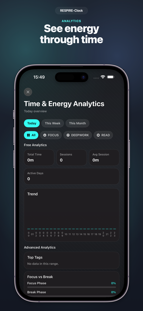 Time and Energy Analytics dashboard in the RESPIRE-Clock app showing productivity stats and daily trends.