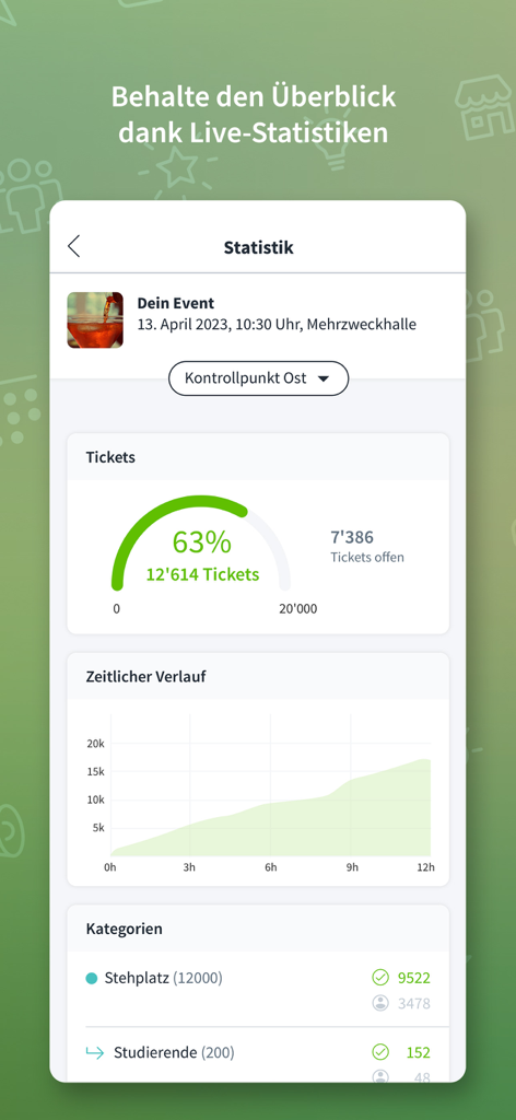 Entry - Dashboard der Eventfrog Entry-App, das Echtzeit-Ticket-Scanstatistiken und Trendanalysen anzeigt