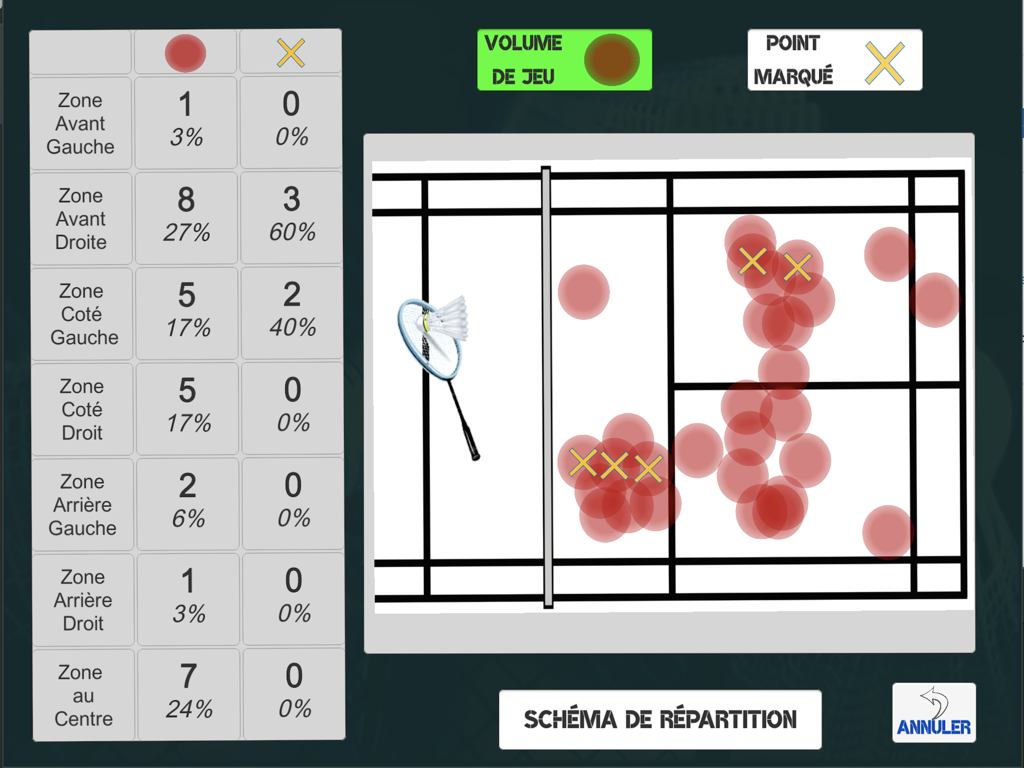 A badminton match analysis screen on iPad showing a court heatmap with shot volume and scoring zones statistics