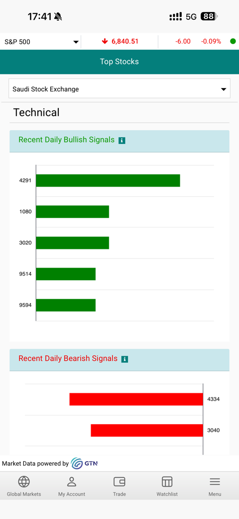 Awsat Trader (GTN) - Awsat Trader 앱의 사우디 증권 거래소에 대한 기술적 상승 및 하락 거래 신호