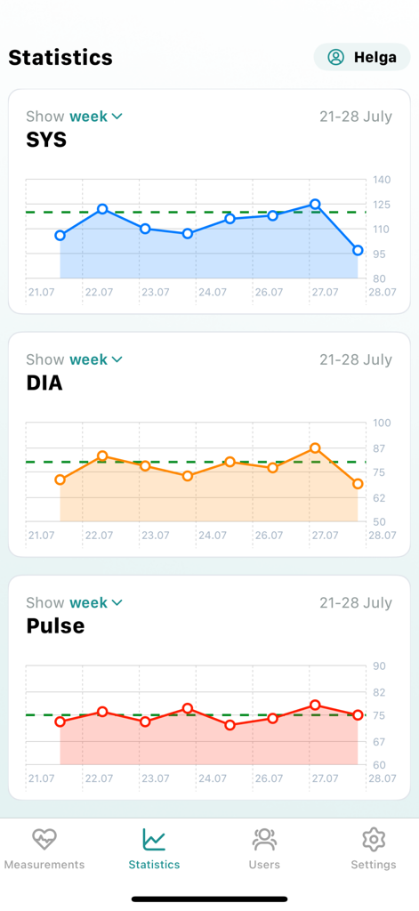 Blood Pressure Log - BPJournal - Weekly statistics charts for systolic diastolic and pulse measurements