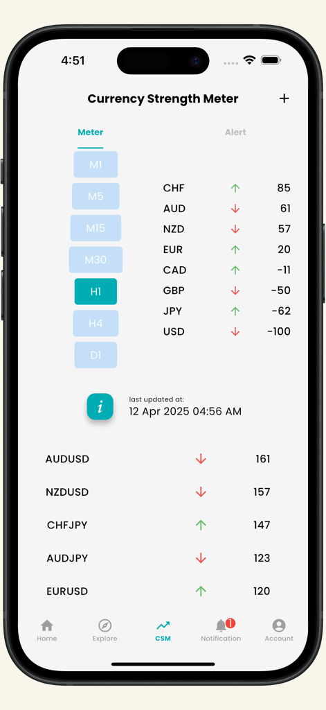Tela do aplicativo Alerta de Preço Forex exibindo o Medidor de Força da Moeda para várias moedas globais.