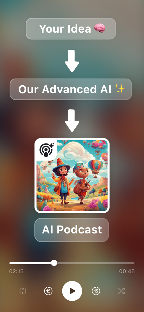 AI Podcast Creator PodcastDog - A visual flow diagram showing the process of transforming a user idea into an AI generated podcast episode within the app