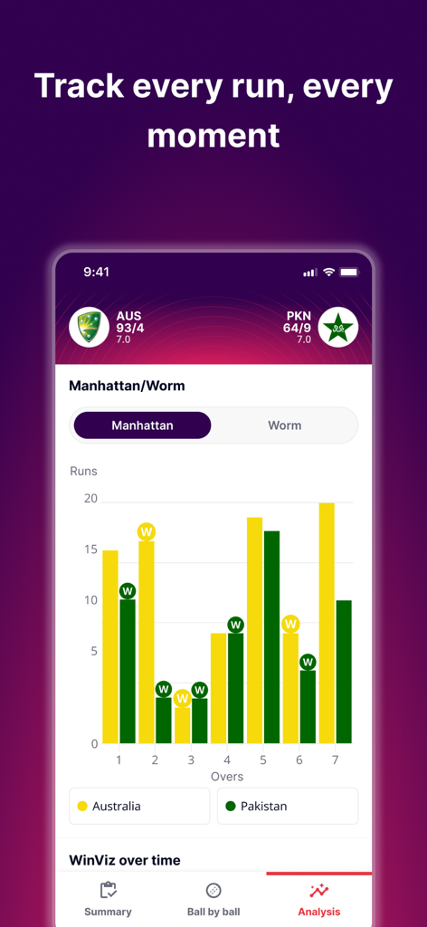 CricViz - CricViz mobile app interface displaying a Manhattan chart comparing runs and wickets between Australia and Pakistan