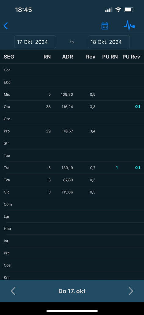 Mobile screen showing hotel market segment KPIs like ADR and revenue for specific dates.