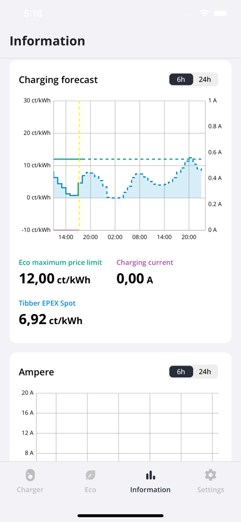 Captura de ecrã da tela de informações da app go-e mostrando um gráfico de previsão de carregamento com preços de eletricidade e um gráfico de uso de amperes.