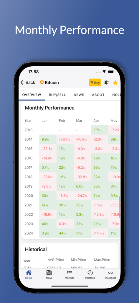CoinLore Cryptocurrency Prices - Bitcoin monthly performance table showing historical percentage changes in the CoinLore app