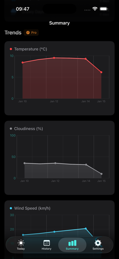 Weather Diary Pro - Weather Diary Pro summary screen displaying line charts for temperature cloudiness and wind speed trends