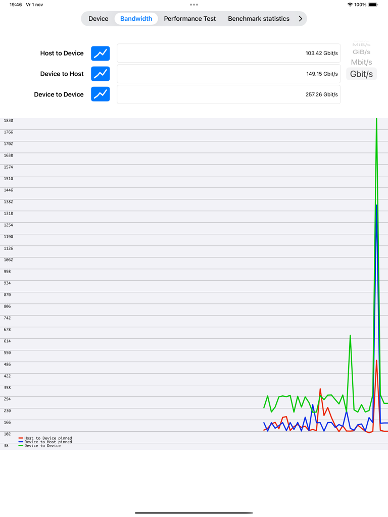 Un grafico a linee nell'app CL!ng che mostra le misurazioni in tempo reale della larghezza di banda della memoria per i trasferimenti Host su Dispositivo, Dispositivo su Host e Dispositivo su Dispositivo.