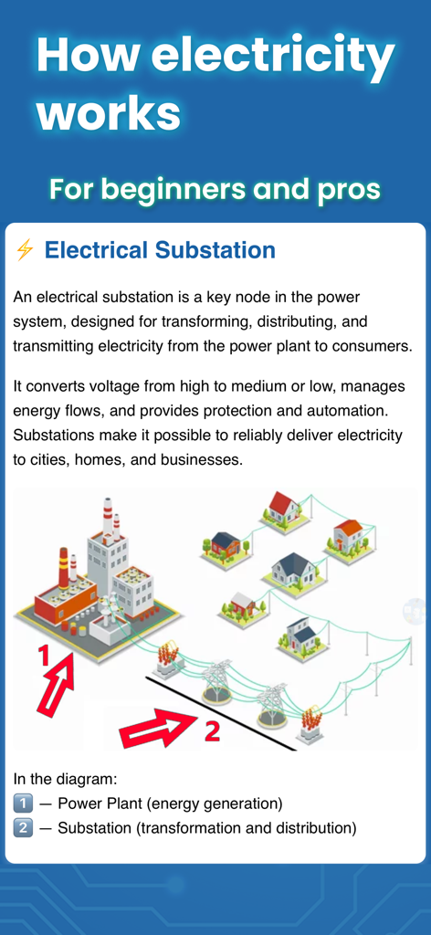 Un écran éducatif de l'application Electrician Handbook expliquant comment l'électricité voyage d'une centrale électrique via un poste de transformation jusqu'aux habitations avec un schéma.