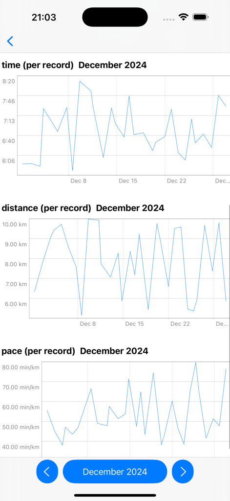 Gráficos de linha mostrando dados mensais de corrida para tempo distância e ritmo em dezembro de 2024