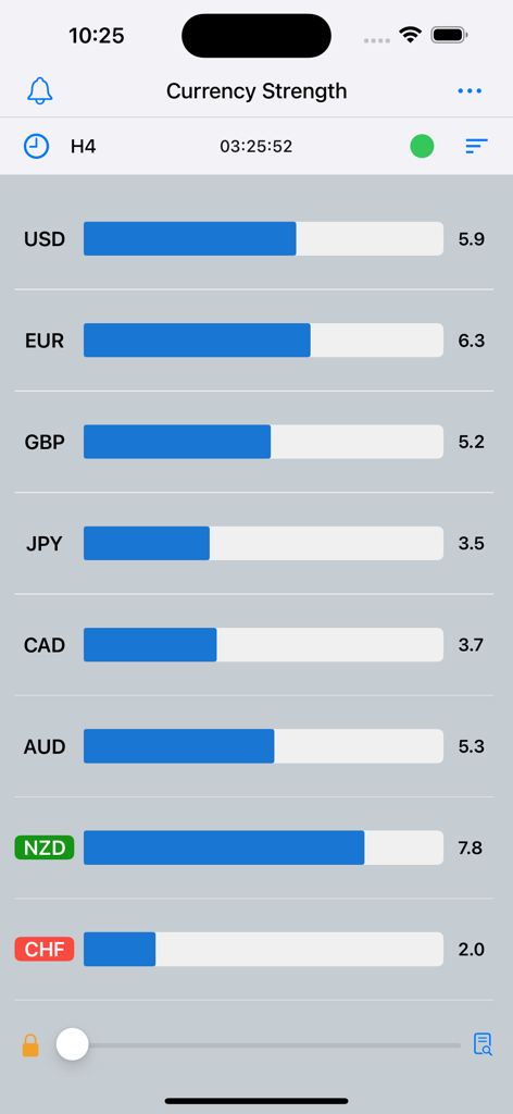 Currency strength meter showing relative strength bars for major forex pairs on the H4 timeframe