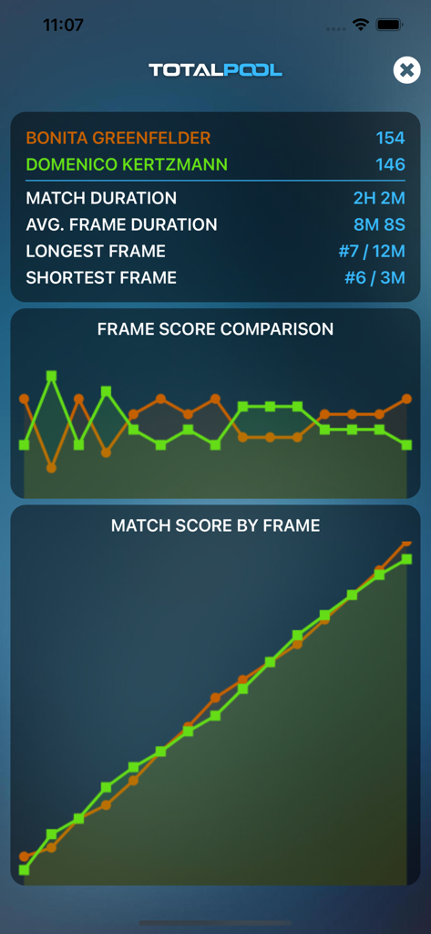 Statistiken und Grafiken, die den Spielverlauf und Frame-Vergleiche in der American Rotation Pool-App zeigen