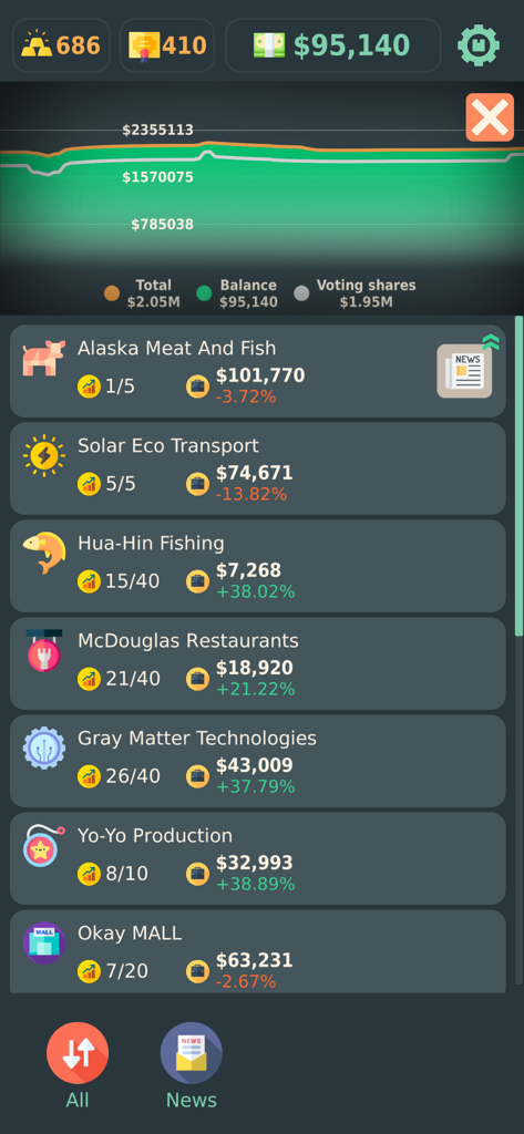 Stock portfolio interface in the Stakeholder idle game showing company shares and market trends