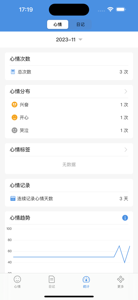 心记 - 小情绪日记本和生活点滴记事本 - Xinjie mood diary statistics screen showing mood frequency and trend data