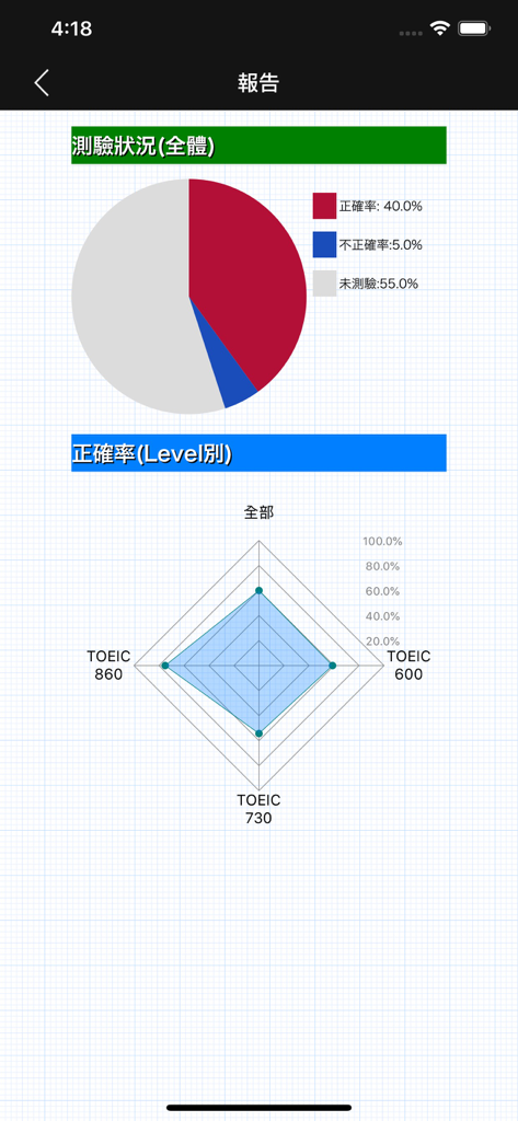 Pantalla de informe de la aplicación TOEIC que muestra el progreso con un gráfico circular y un gráfico de radar de niveles de puntuación.
