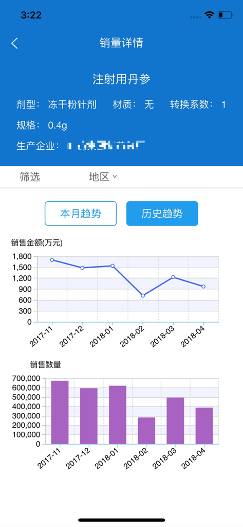 易联通 - Painel mostrando tendências de vendas farmacêuticas com gráficos de linha e barra.