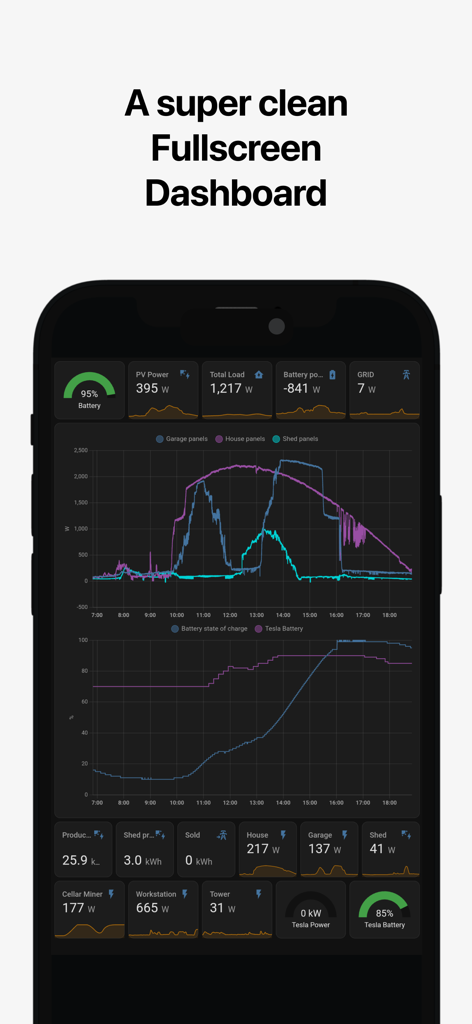 A clean fullscreen smart home energy dashboard showing real-time power usage graphs