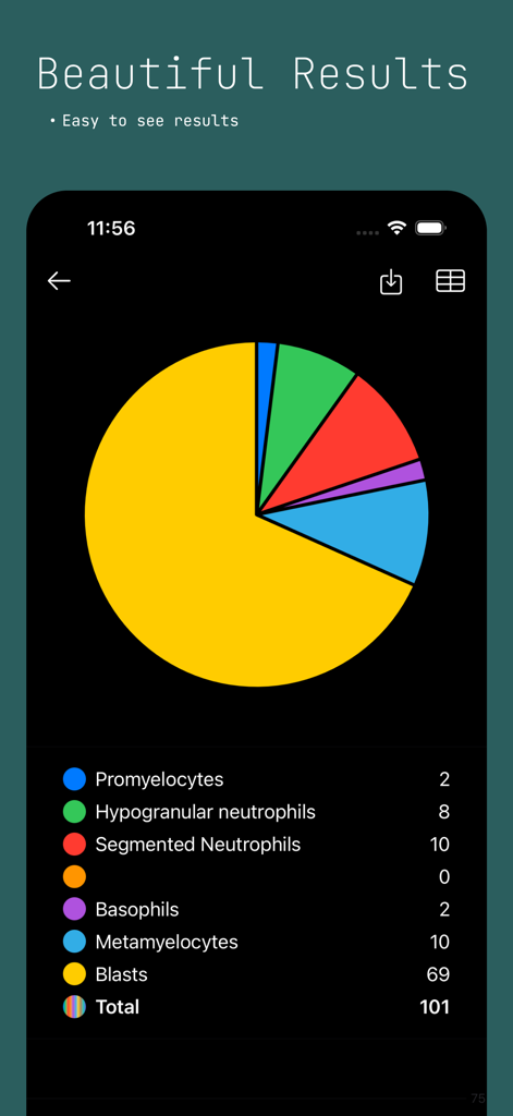 Cell Counter App - A pie chart and list showing laboratory cell count results for different cell types
