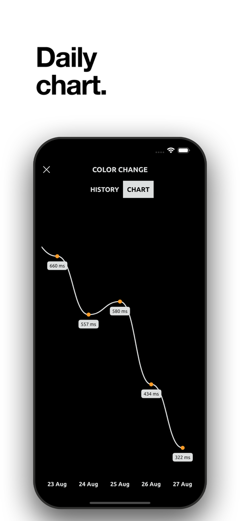 Reaction training. - Un gráfico de líneas que muestra las mejoras diarias en el tiempo de reacción en milisegundos dentro de la aplicación Entrenamiento de Reacción