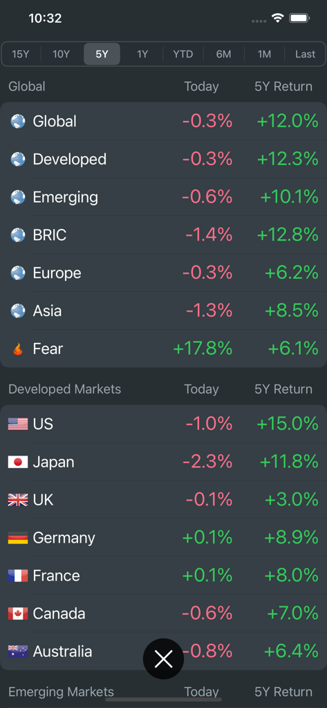 WorldStock - WorldStock app global market performance table showing today and five year returns