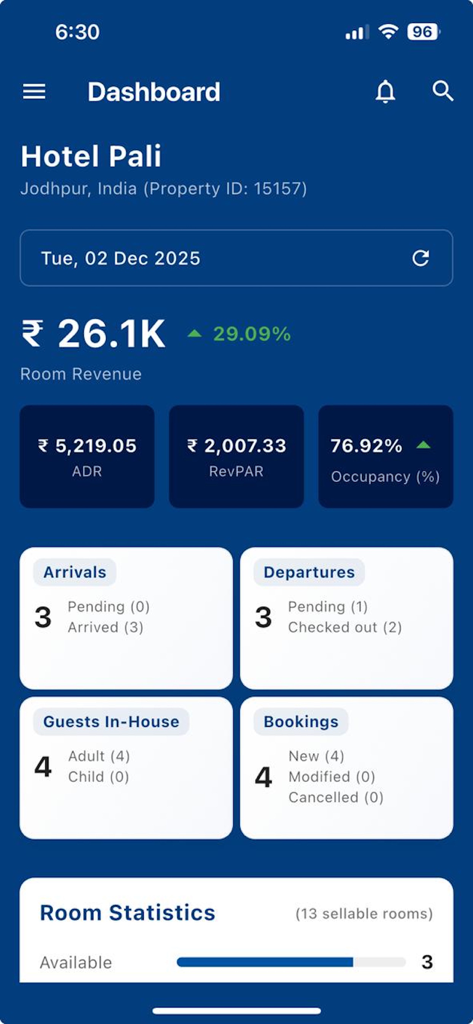 eGlobe PMS - The eGlobe PMS dashboard showing key hotel metrics including room revenue, ADR, RevPAR, occupancy percentage, and daily booking statistics.