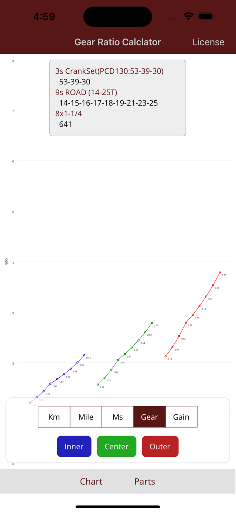 A line graph in the Gear Ratio Calculator 2 app visualizing bicycle gear ratios for inner center and outer chainrings.
