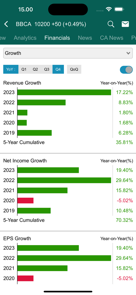 RTI Business - Year-on-year financial growth charts for BBCA stock showing revenue and net income on the RTI Business mobile app.