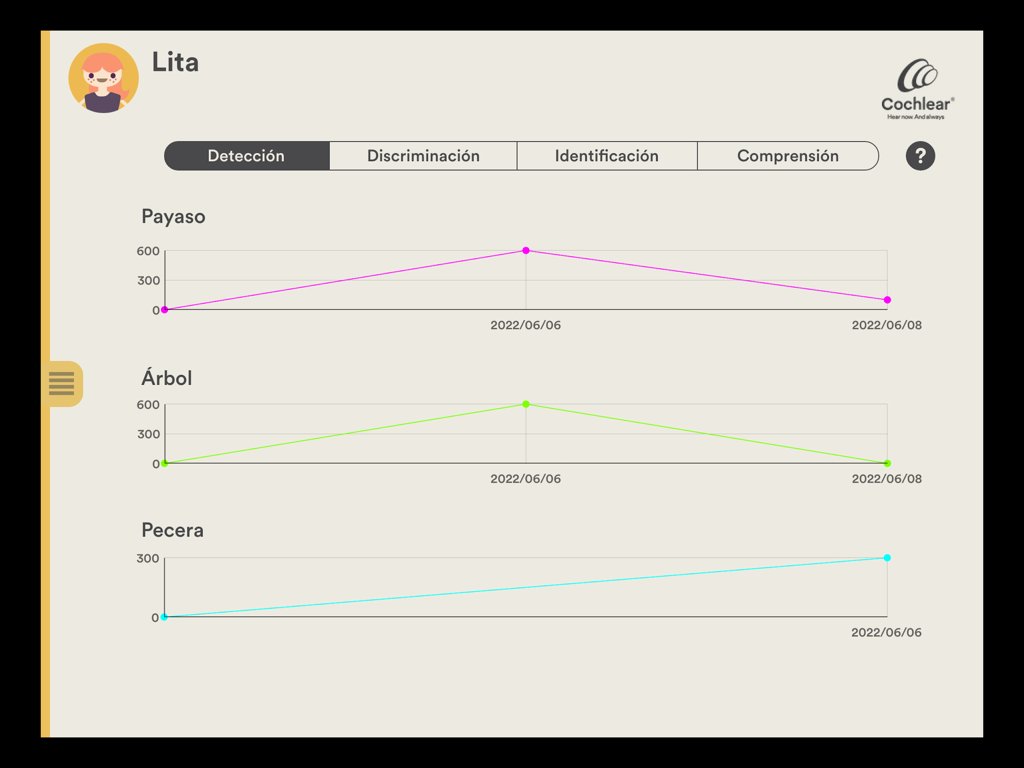 Gráficos de rendimiento que rastrean las habilidades de detección auditiva para niños en la aplicación Cocleando.