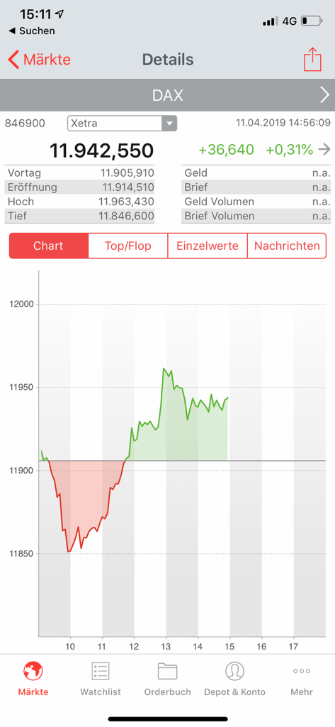 S Broker Mobile App - S Broker Mobile App interface displaying a detailed DAX stock index chart with real-time financial market data