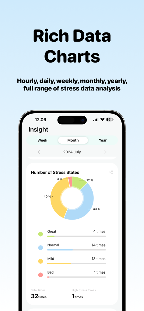 월별 스트레스 상태 분포의 도넛 차트를 보여주는 StressTracker 앱 인터페이스