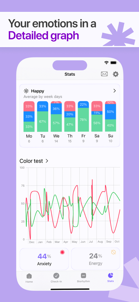 Emotion: Stress Anxiety Relief - Panel de estadísticas en la aplicación Emotion con gráficos detallados de tendencias emocionales y resúmenes semanales.