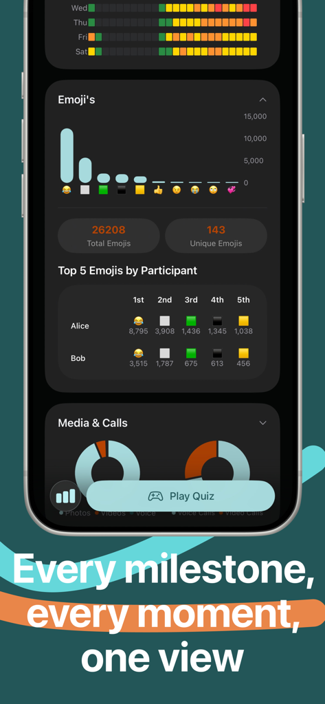 Chalytics: Chat Analyzer - Screenshot of the Chalytics app displaying emoji usage statistics and chat milestones for participants.