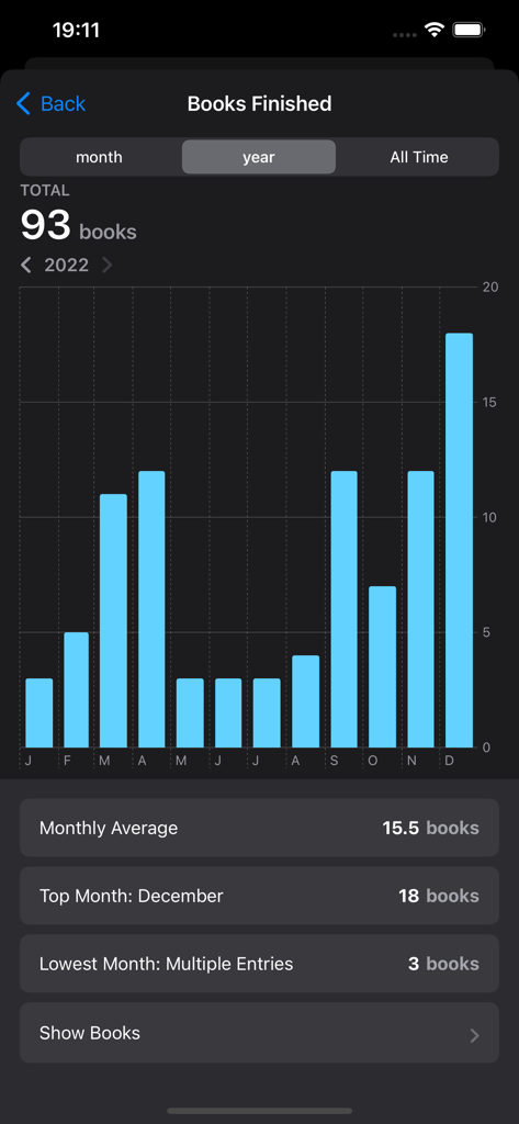 BookBuddy: Book Tracker - Grafico a barre che mostra le statistiche di lettura mensili e il numero totale di libri letti nell'app BookBuddy.